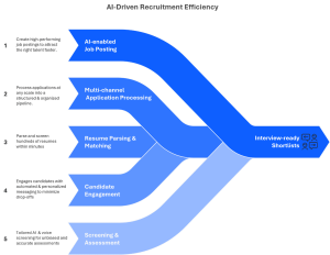 AI Driven Recruitment Efficiency